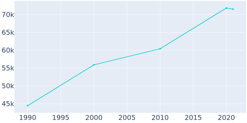 Population Graph For Tamarac, 1990 - 2022