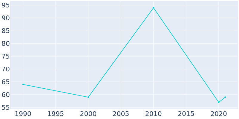 Population Graph For Tamarack, 1990 - 2022