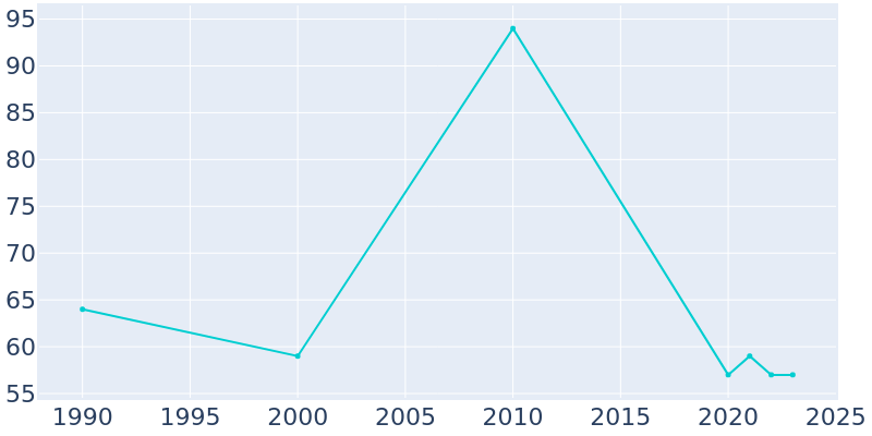 Population Graph For Tamarack, 1990 - 2022
