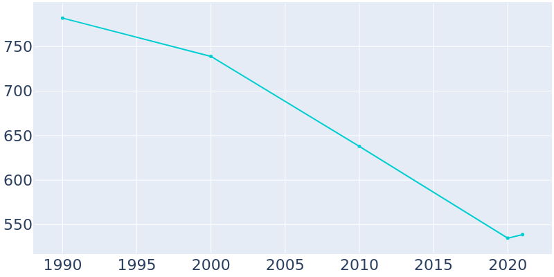 Population Graph For Tamaroa, 1990 - 2022