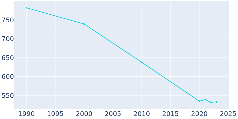 Population Graph For Tamaroa, 1990 - 2022