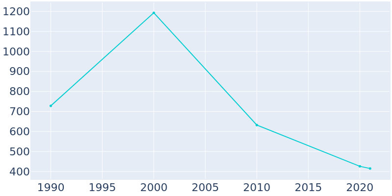 Population Graph For Tamms, 1990 - 2022