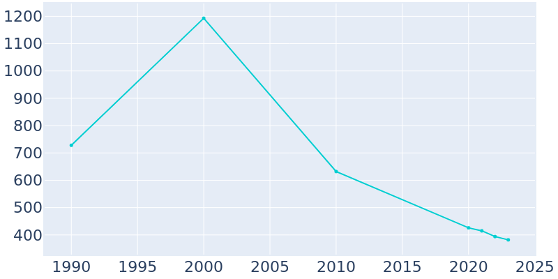 Population Graph For Tamms, 1990 - 2022