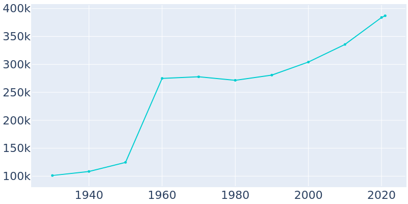 Population Graph For Tampa, 1930 - 2022