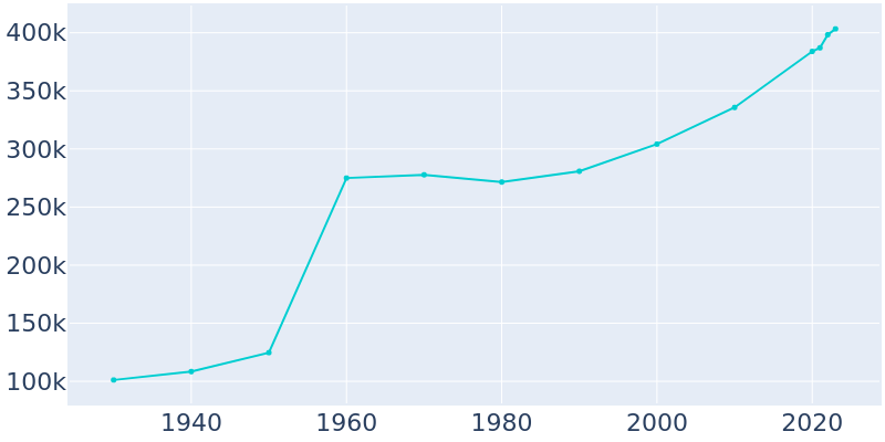 Population Graph For Tampa, 1930 - 2022