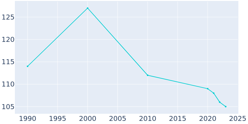 Population Graph For Tampa, 1990 - 2022