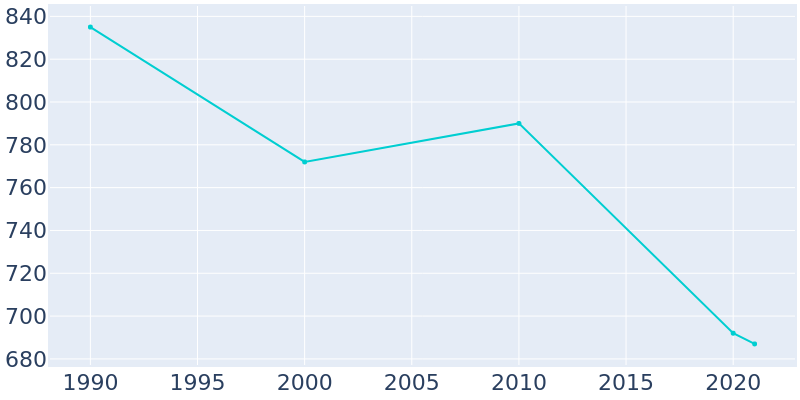 Population Graph For Tampico, 1990 - 2022