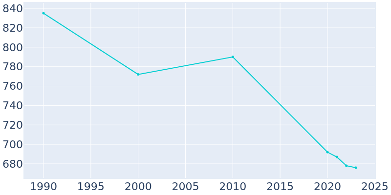 Population Graph For Tampico, 1990 - 2022