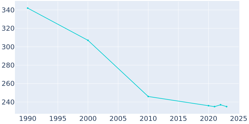 Population Graph For Tanana, 1990 - 2022