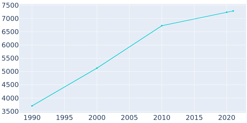 Population Graph For Taneytown, 1990 - 2022