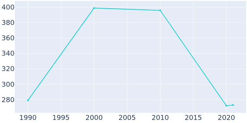 Population Graph For Taneyville, 1990 - 2022