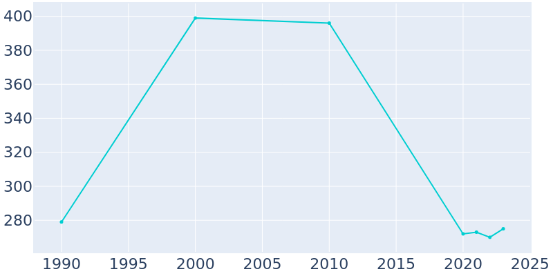 Population Graph For Taneyville, 1990 - 2022