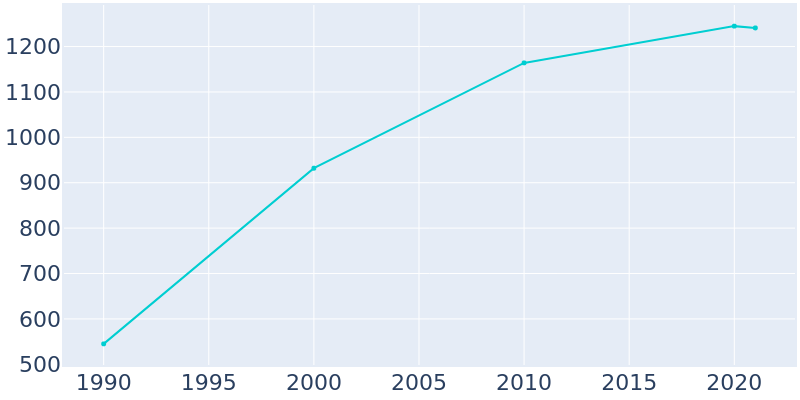 Population Graph For Tangent, 1990 - 2022