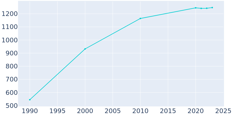 Population Graph For Tangent, 1990 - 2022