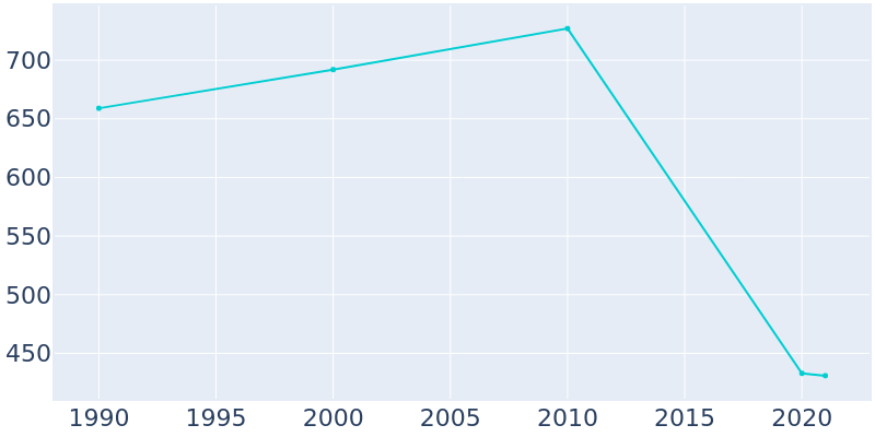 Population Graph For Tangier, 1990 - 2022