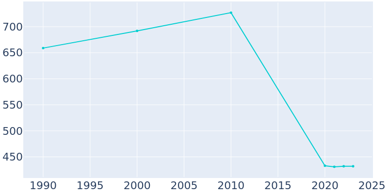 Population Graph For Tangier, 1990 - 2022