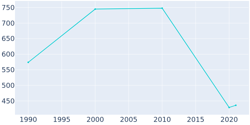 Population Graph For Tangipahoa, 1990 - 2022