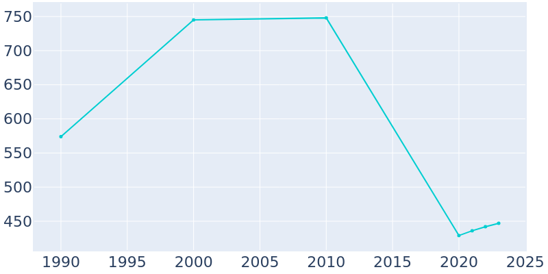 Population Graph For Tangipahoa, 1990 - 2022