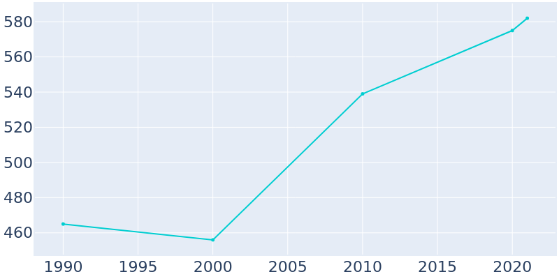 Population Graph For Tannersville, 1990 - 2022