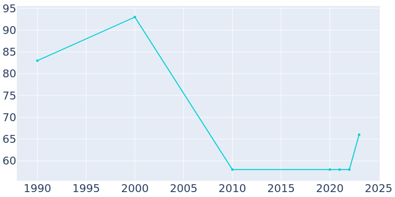 Population Graph For Taopi, 1990 - 2022