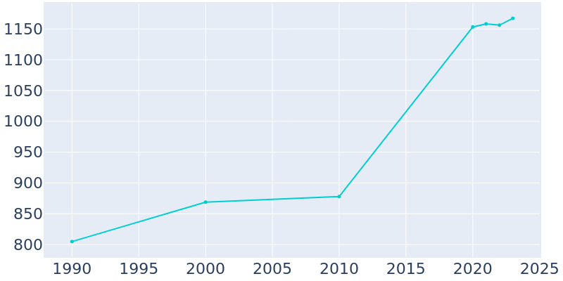 Population Graph For Taos, 1990 - 2022