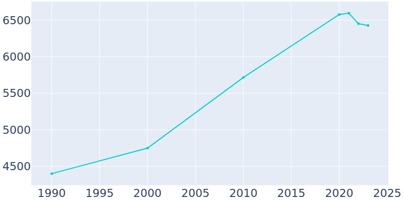 Population Graph For Taos, 1990 - 2022