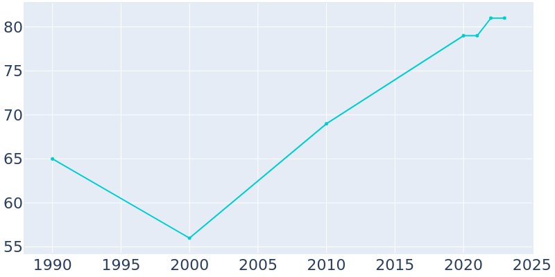 Population Graph For Taos Ski Valley, 1990 - 2022