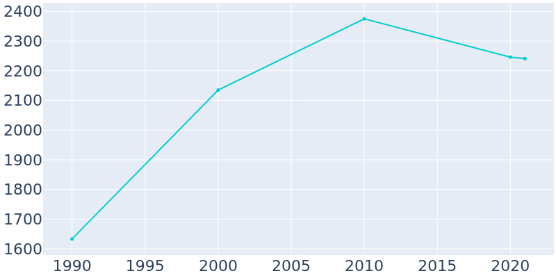 Population Graph For Tappahannock, 1990 - 2022