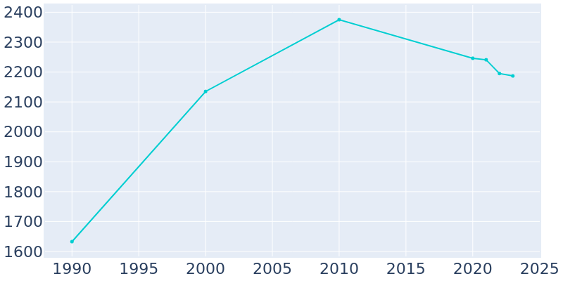 Population Graph For Tappahannock, 1990 - 2022