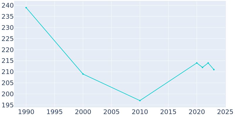 Population Graph For Tappen, 1990 - 2022