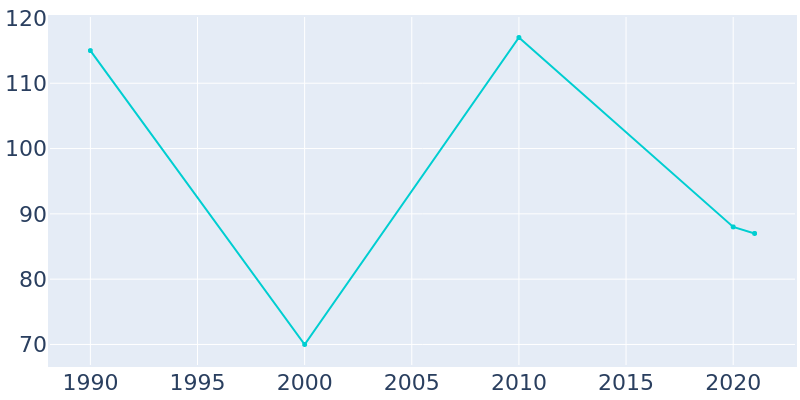 Population Graph For Tar Heel, 1990 - 2022