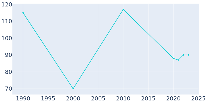 Population Graph For Tar Heel, 1990 - 2022