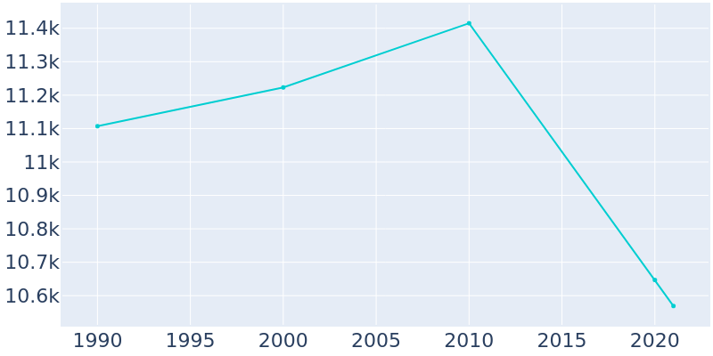 Population Graph For Tarboro, 1990 - 2022