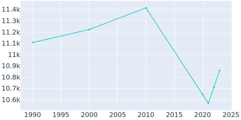 Population Graph For Tarboro, 1990 - 2022