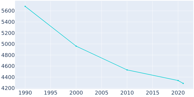Population Graph For Tarentum, 1990 - 2022
