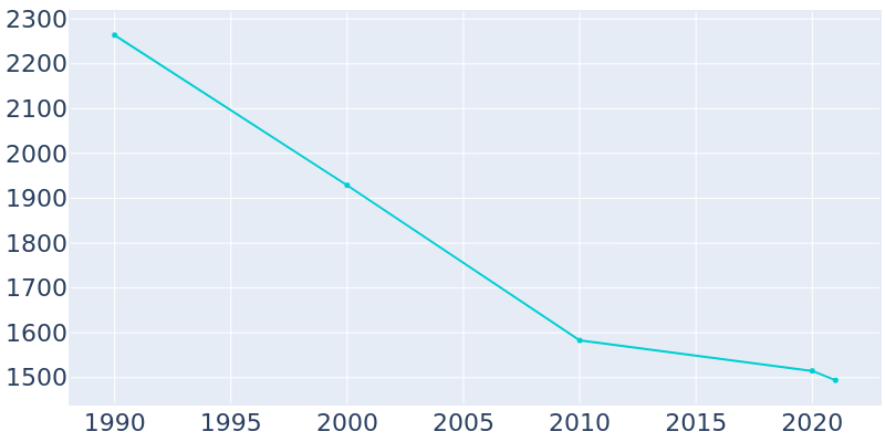 Population Graph For Tarkio, 1990 - 2022