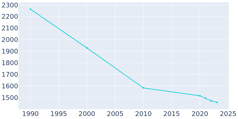 Population Graph For Tarkio, 1990 - 2022