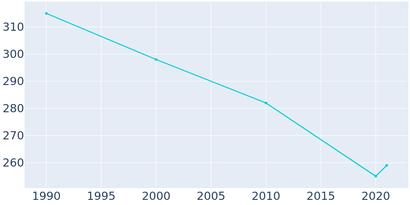 Population Graph For Tarlton, 1990 - 2022