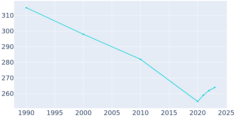 Population Graph For Tarlton, 1990 - 2022