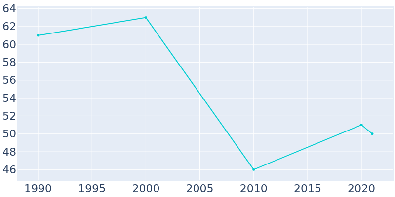 Population Graph For Tarnov, 1990 - 2022