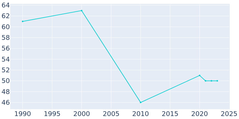 Population Graph For Tarnov, 1990 - 2022