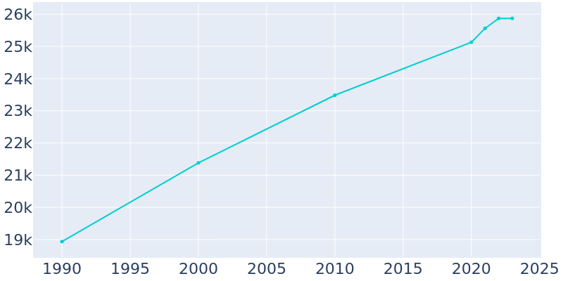 Population Graph For Tarpon Springs, 1990 - 2022