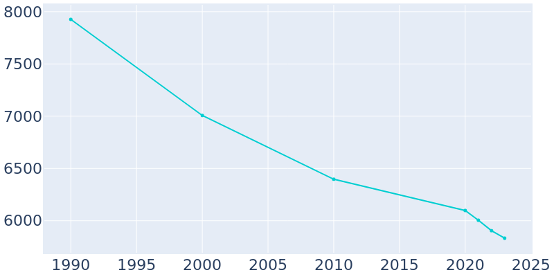 Population Graph For Tarrant, 1990 - 2022