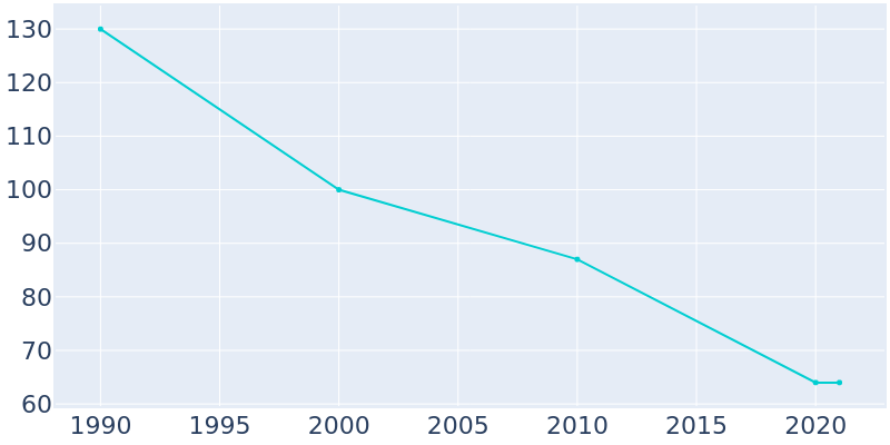 Population Graph For Tarrytown, 1990 - 2022