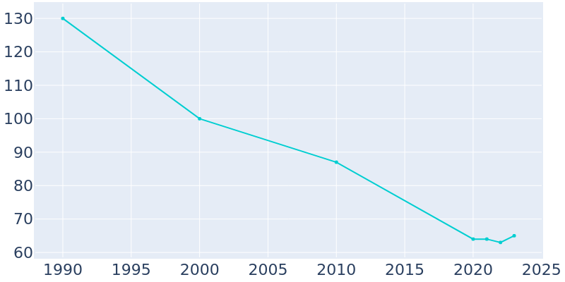 Population Graph For Tarrytown, 1990 - 2022