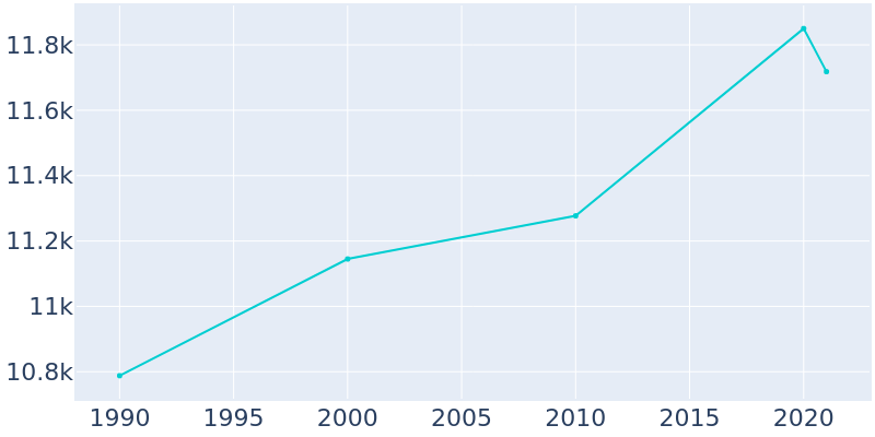 Population Graph For Tarrytown, 1990 - 2022