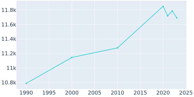 Population Graph For Tarrytown, 1990 - 2022