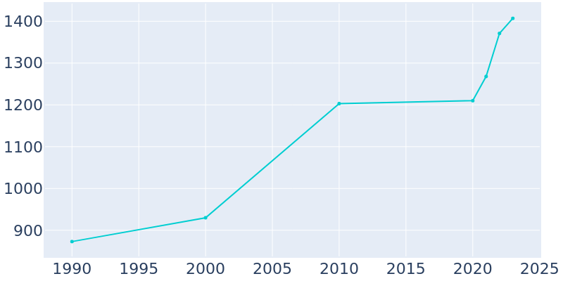 Population Graph For Tatamy, 1990 - 2022