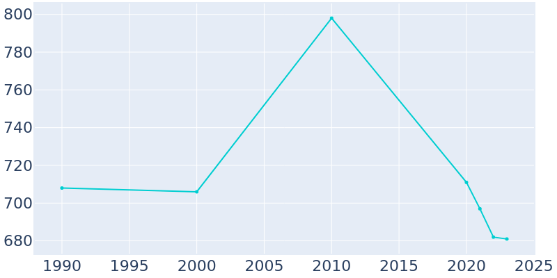 Population Graph For Tatum, 1990 - 2022