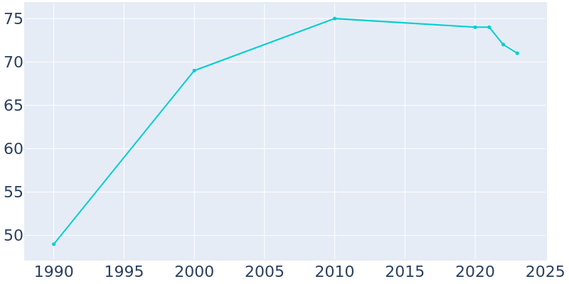 Population Graph For Tatum, 1990 - 2022